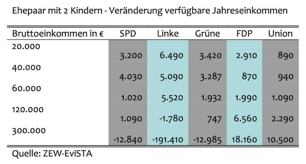 ZEW Expertise Steuererleichterungen Schaubild