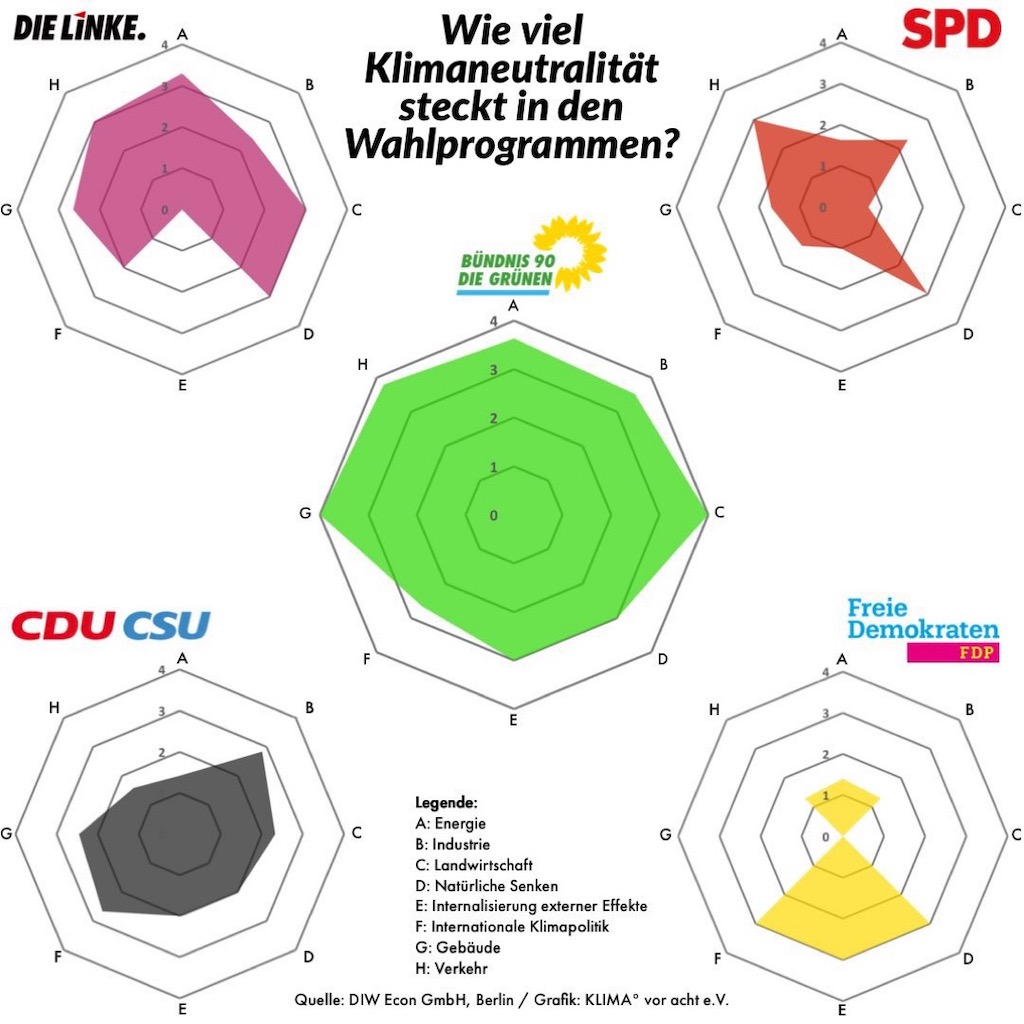 Klimawahlprogramme